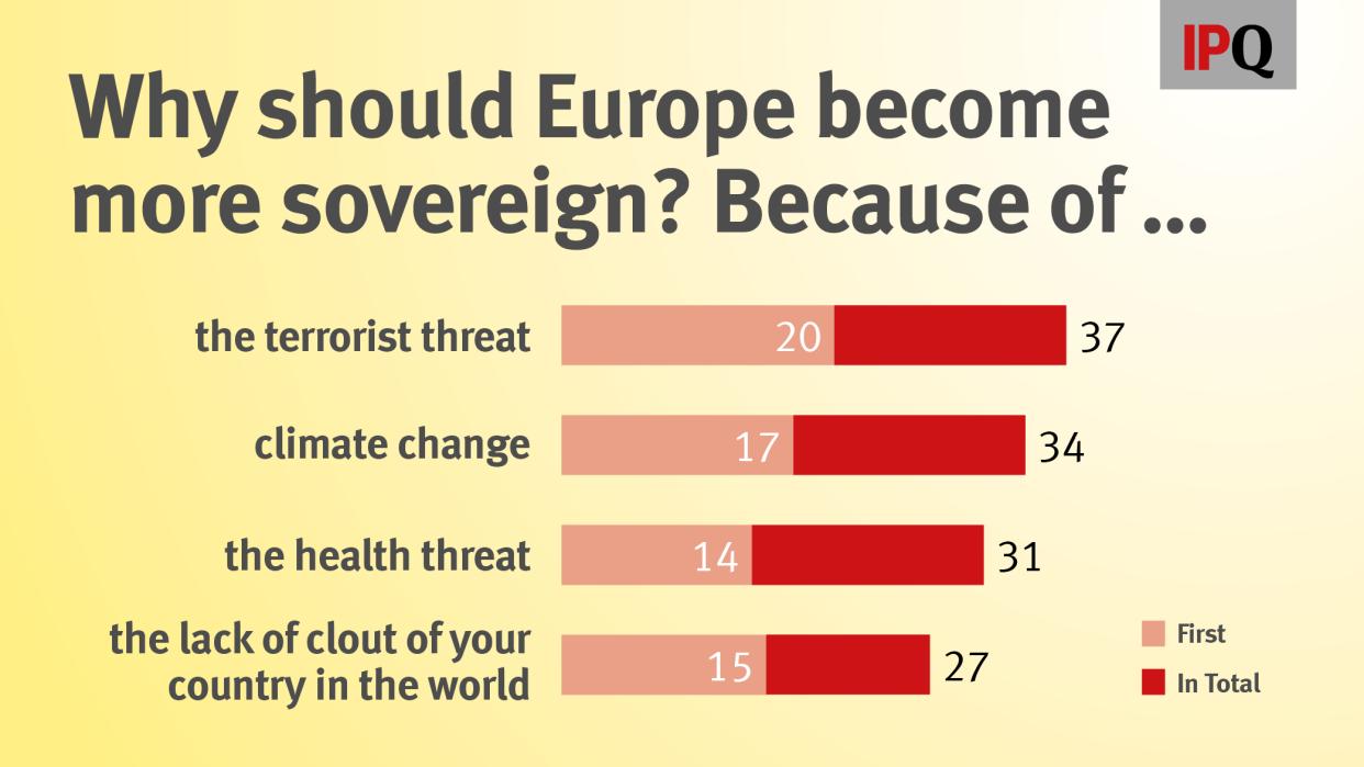 A graph showing Europe attitudes to the question of sovereignty