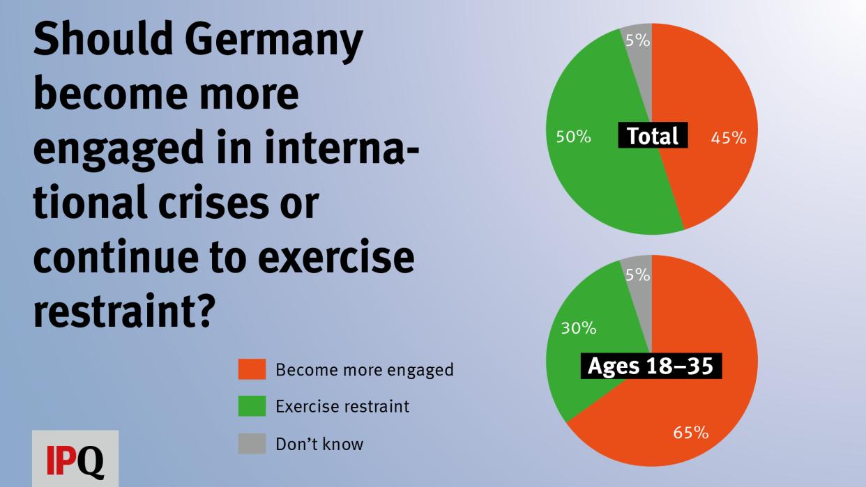 A graph showing differening response, per age groups, to whether Germany should become more engaged in internaitonal crises