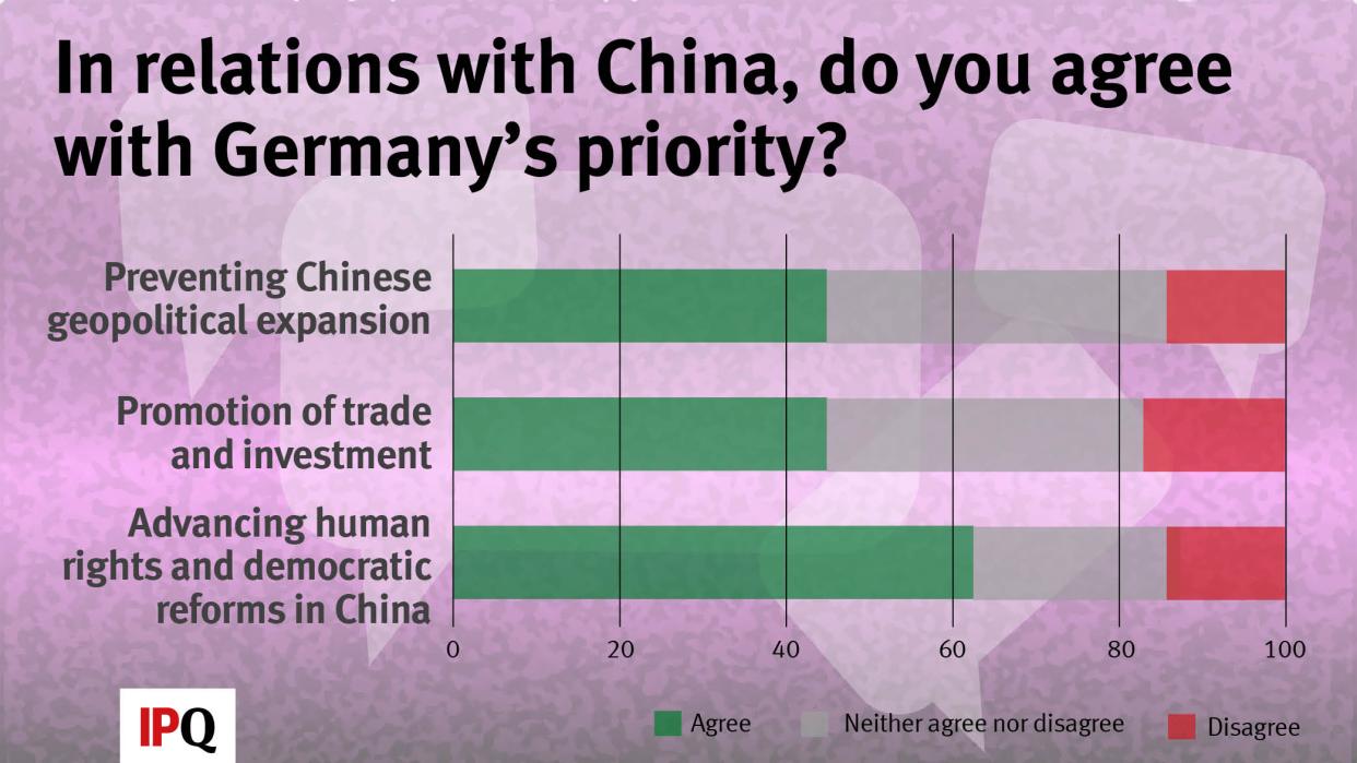 A graph showing German attitudes toward China in late 2022