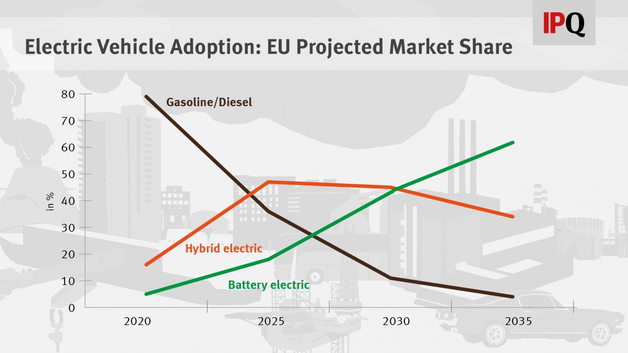 A graph showing projected electric vehicle adoption in the EU 2020-2035