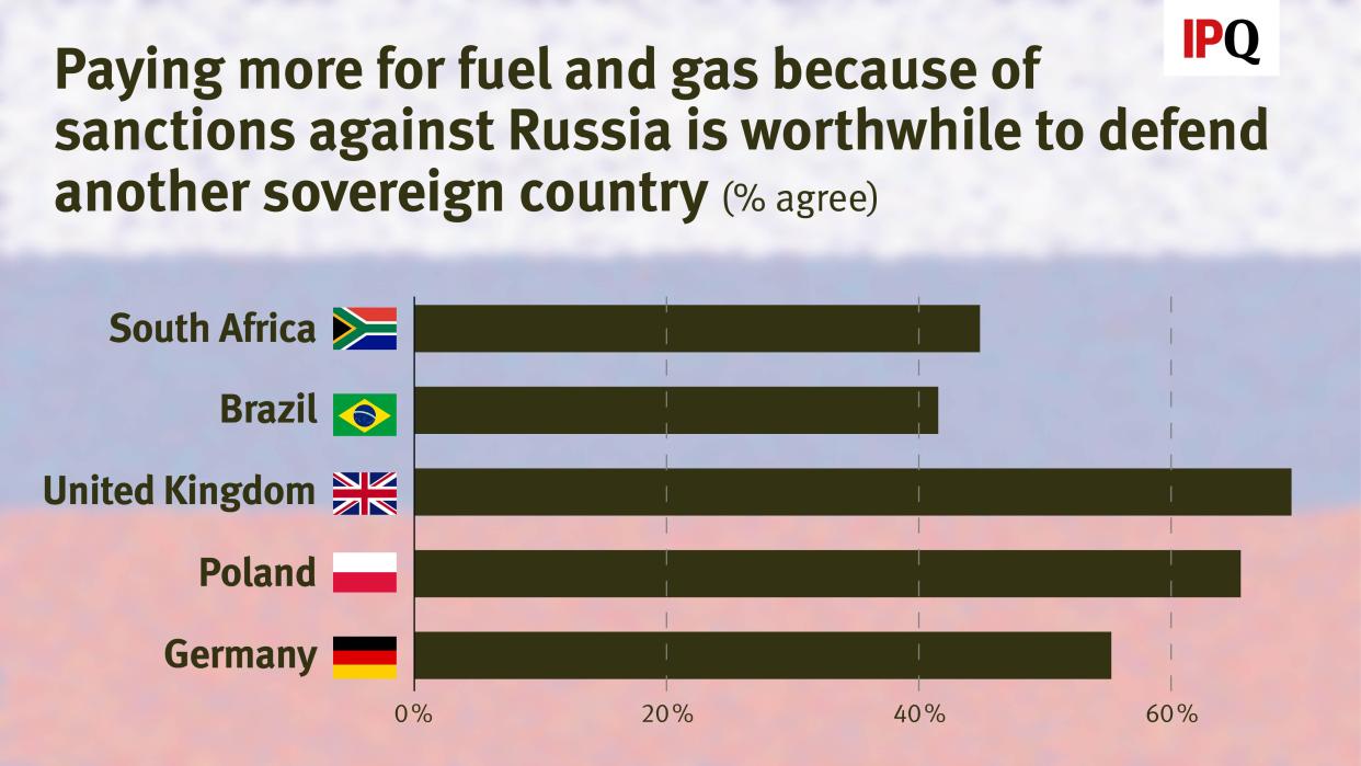 A graph showing diverging attitudes to supporting Ukraine's efforts to defend itself in selected countries in the Global South and Europe