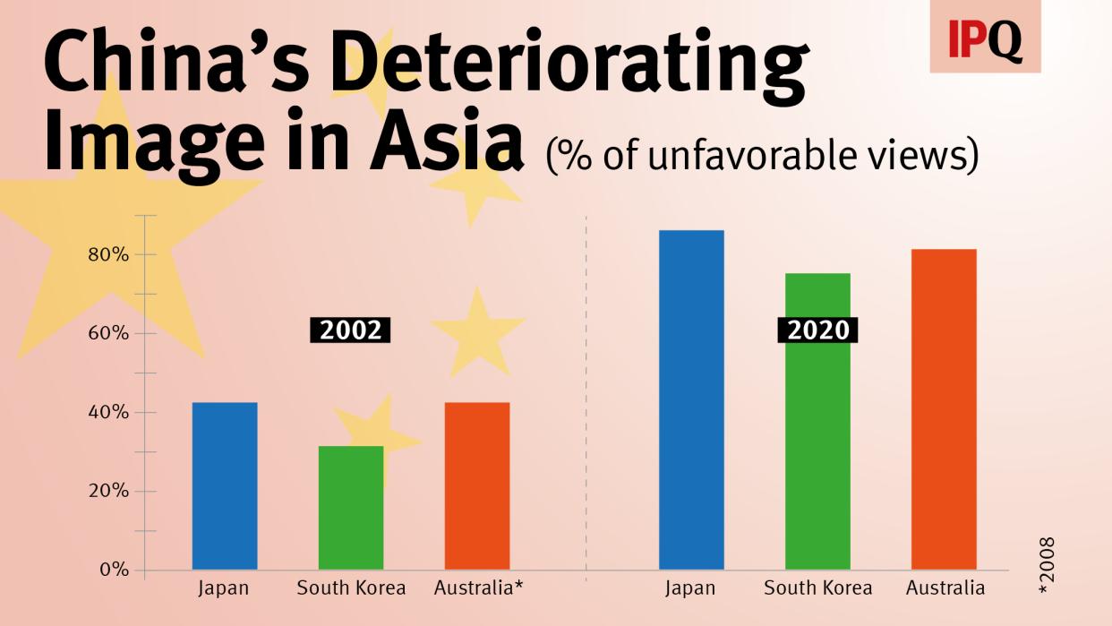 A graph showing China's deteriorating image in Australia, Japan, and South Korea