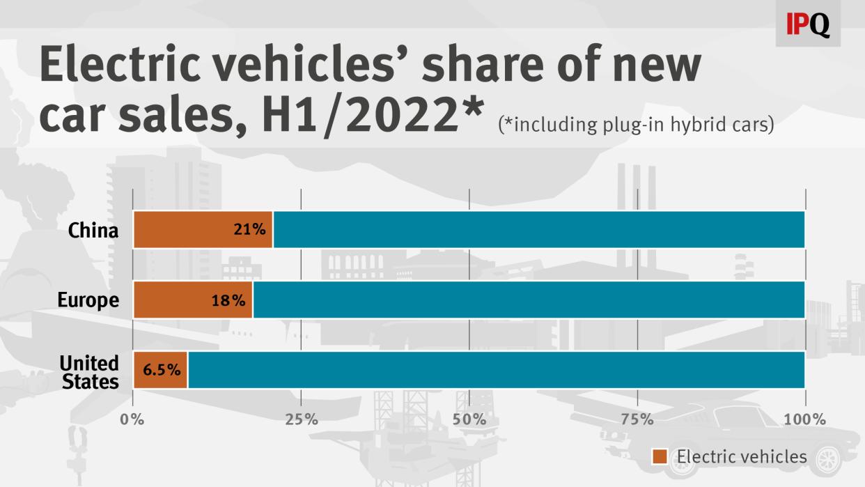 A graph showing the share of electric vehicles being registered in China, Europe, and the United States in H1/2022.