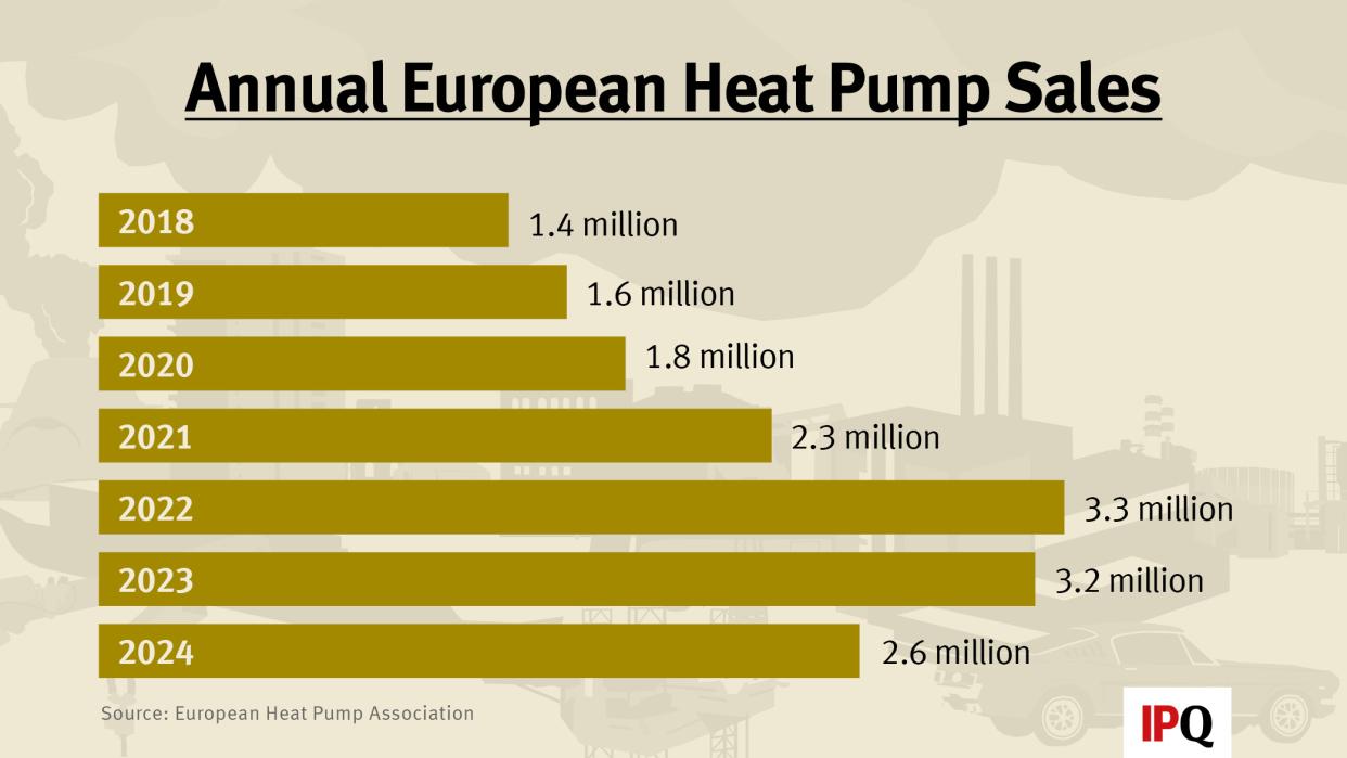 A Graph showing the number of installed heatpumps in Europe 2018 to 2024