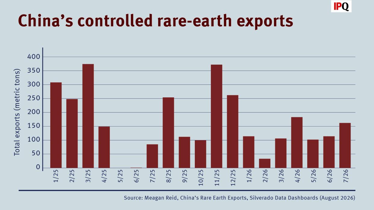 A graph showing the volume of critical raw materials exports from China