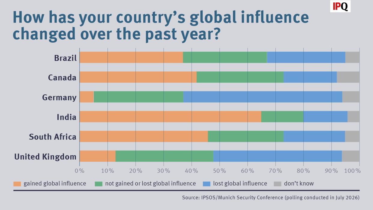 A graph showing the attitudes in selected countries regarding a rising or diminishing global role