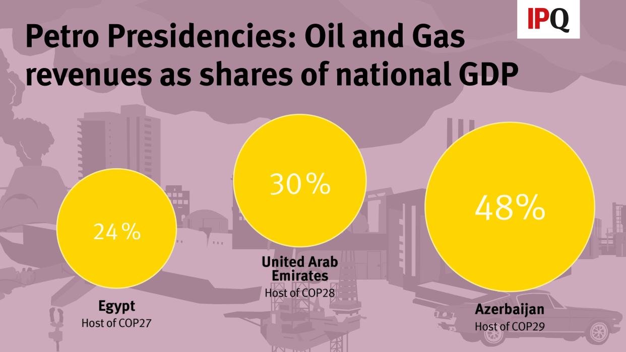 A graph showing the decency of Egypt's, the UAE's, and Azerbaijan's budget on fossil fuel exports