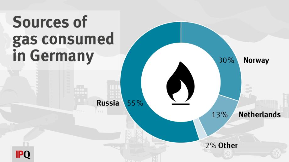 Germany Russian Gas Imports