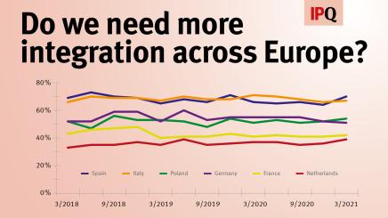 A graph showing attitudes on further European integration in selected EU countries