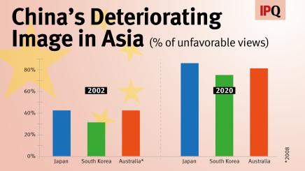 A graph showing China's deteriorating image in Australia, Japan, and South Korea