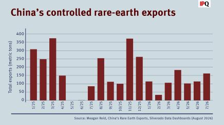 A graph showing the volume of critical raw materials exports from China